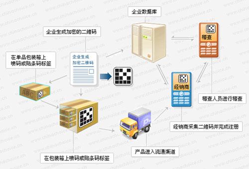 二維碼防竄貨系統(tǒng)